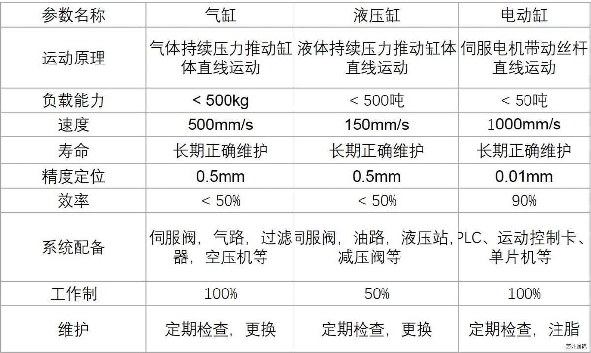 TJEN075直线/折返电动缸